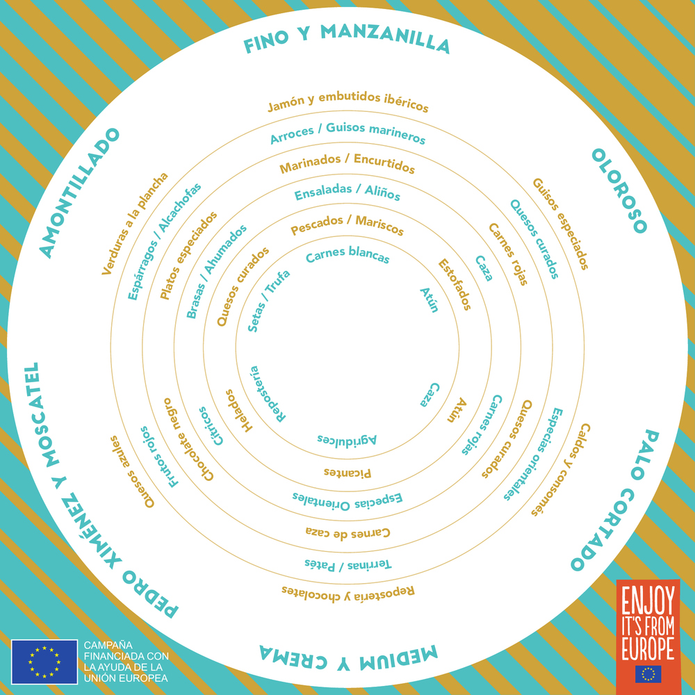 Sherry Wines Pairing Wheel Guide - Spanish.pdf